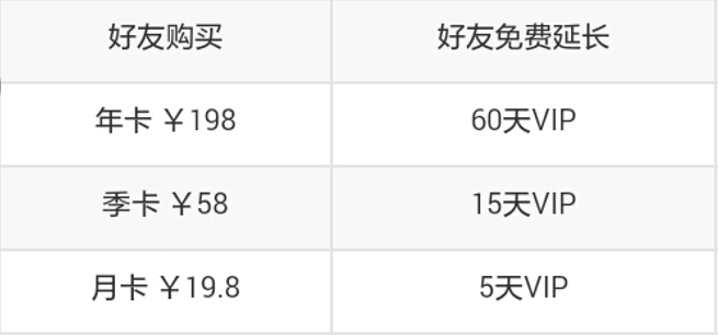 2016年11月31日前购买爱奇艺VIP会员最多免费延长60天插图 1