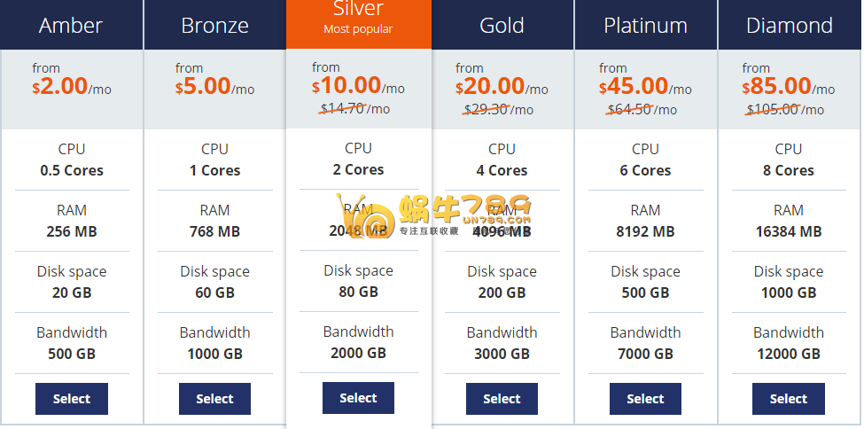 Host1Plus洛杉矶VPS 0.5核256M内存500G流量13元/月插图1 Host1Plus洛杉矶VPS 0.5核256M内存500G流量13元/月插图1
