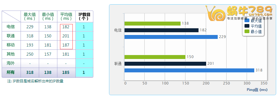美国IdcBuster OpenVZ VPS、KVM VPS性能测试及对比插图7 美国IdcBuster OpenVZ VPS、KVM VPS性能测试及对比插图7