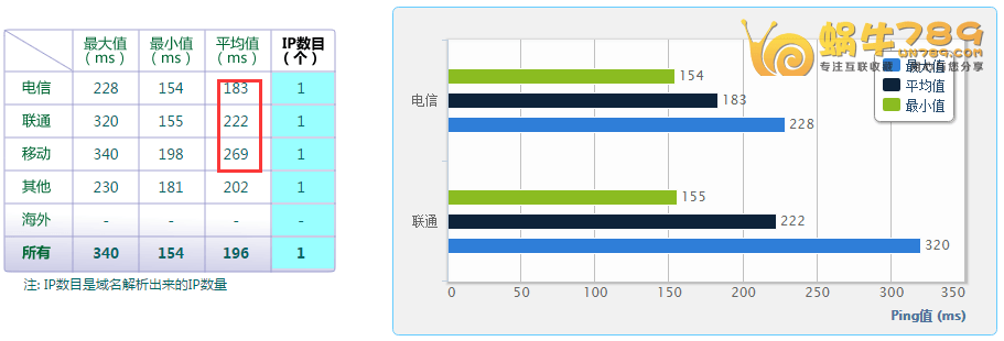 美国IdcBuster OpenVZ VPS、KVM VPS性能测试及对比插图2 美国IdcBuster OpenVZ VPS、KVM VPS性能测试及对比插图2