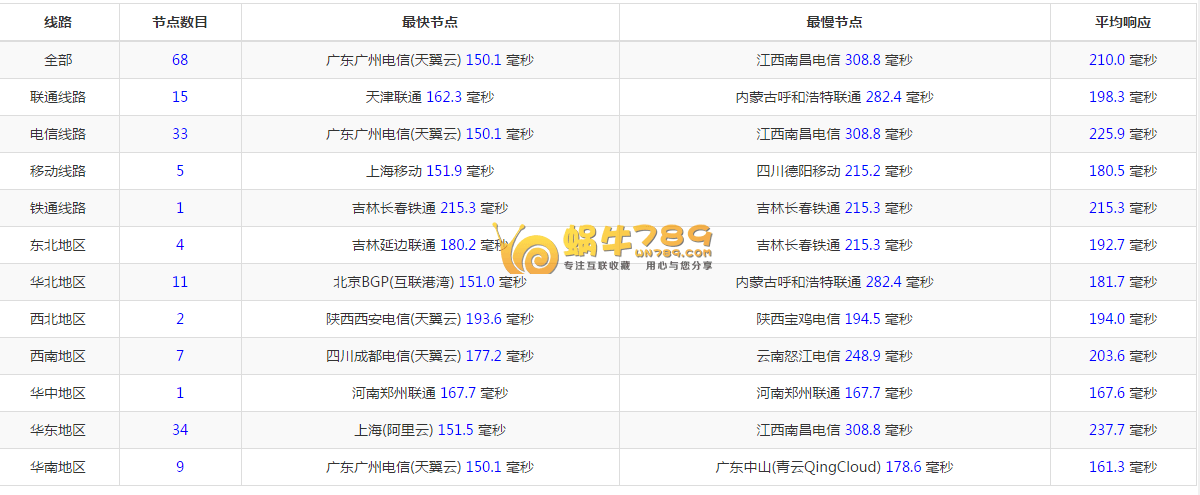 高品质美国CN2KVM VPS调整为多机房后体验评测插图6