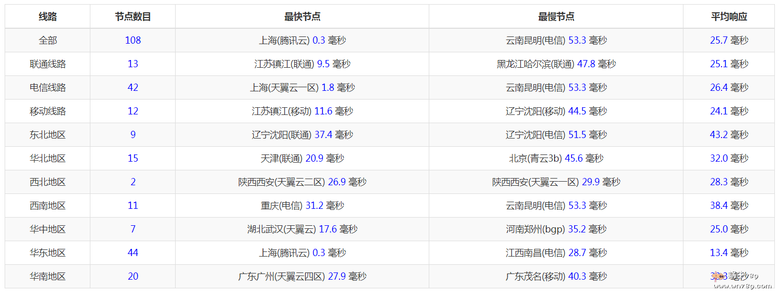 腾讯云双12促销云服务器到底怎么样 2核4G6M1499元/3年值得吗插图2 腾讯云双12促销云服务器到底怎么样 2核4G6M1499元/3年值得吗插图2