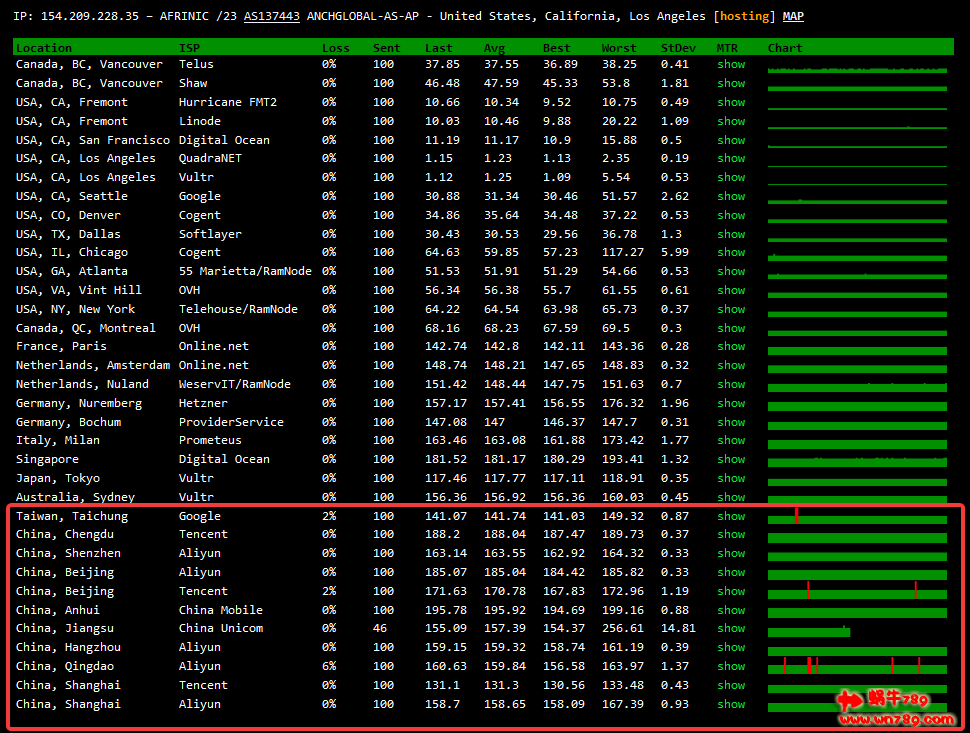 XXMhost洛杉矶安畅CN2 GIA VPS速度及综合性能测评,300M带宽,美国原生IP!晚上给力插图1 XXMhost洛杉矶安畅CN2 GIA VPS速度及综合性能测评,300M带宽,美国原生IP!晚上给力插图1