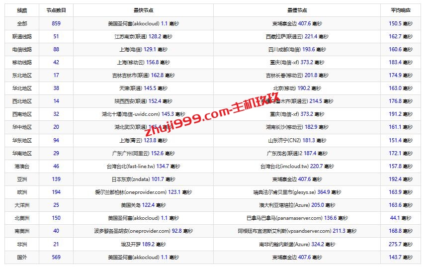 RAKsmart美国圣何塞大陆优化线路VPS最新测评_RAKsmart免费VPS领取活动分享插图3