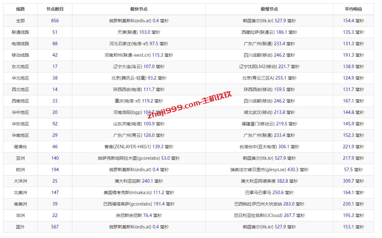JustHost德国法兰克福、俄罗斯莫斯科CN2、美国洛杉矶VPS那个速度更好，哪个更适合全球访问插图2