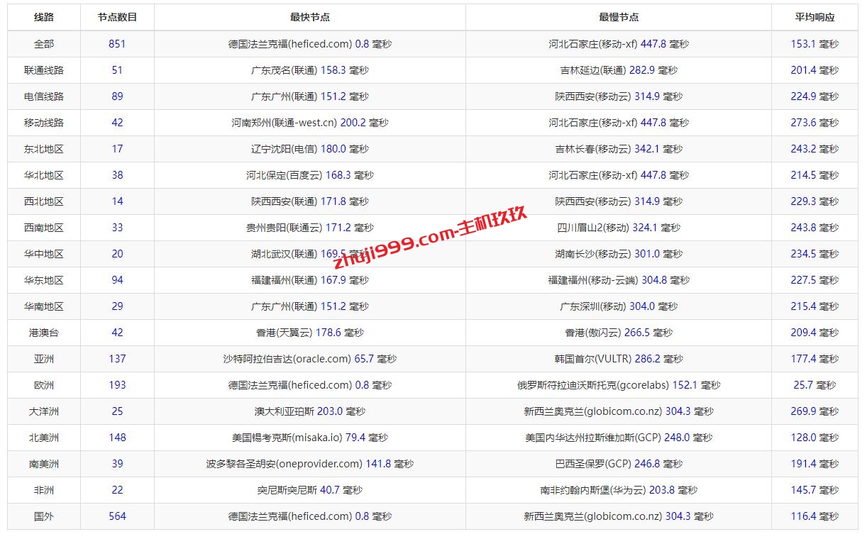 JustHost德国法兰克福、俄罗斯莫斯科CN2、美国洛杉矶VPS那个速度更好，哪个更适合全球访问插图