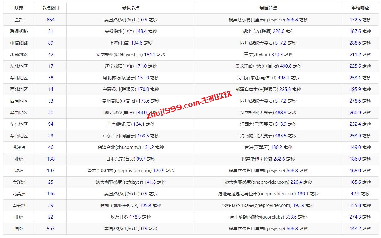 JustHost德国法兰克福、俄罗斯莫斯科CN2、美国洛杉矶VPS那个速度更好，哪个更适合全球访问插图1