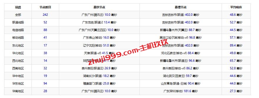 2023年RAKsmart香港精品网VPS测评_RAKsmart香港精品网VPS带宽及网络质量怎么样插图3
