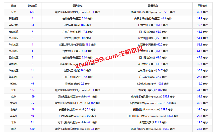 Gcore免费CDN如何接入域名解析并启用CDN详细教程_适合国外建站的免费CDN插图26