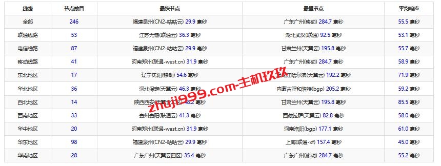 Jtti香港直连独享大带宽服务器怎么样_Jtti香港大带宽不限流量服务器测评插图3