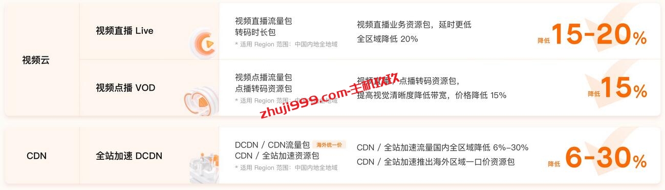 阿里云产品2023年5月7日起大规模调价_最高降价82%_看看哪些红利可覆盖我们插图4