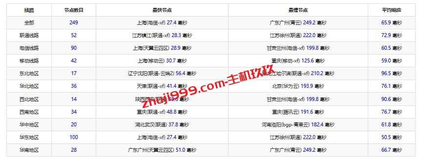 RAKsmart韩国云服务器大陆优化线路测评_RAKsmart韩国云服务器大陆优化线路好不好插图4