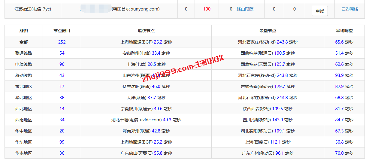 edgeNAT韩国SK直连云服务器怎么样_edgeNAT韩国SK云服务器性能及带宽质量测评插图6