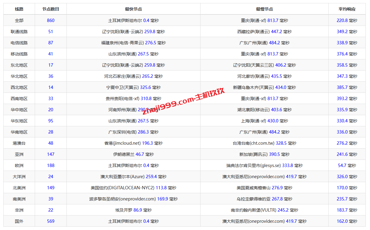 JustHost土耳其VPS怎么样_JustHost土耳其VPS带宽质量及性能测评插图2