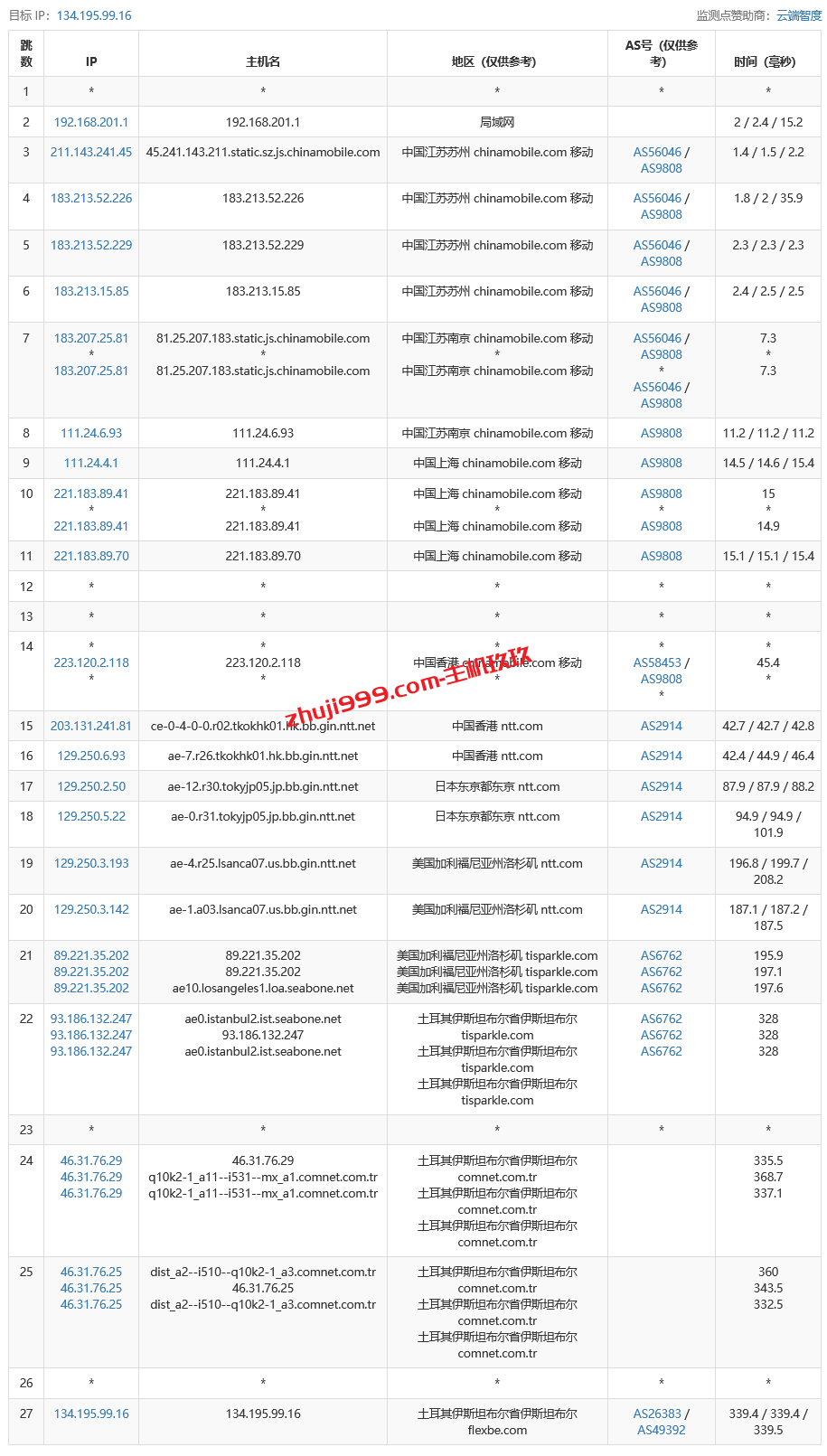 JustHost土耳其VPS怎么样_JustHost土耳其VPS带宽质量及性能测评插图8
