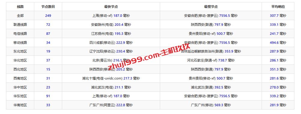 SpartanHost达拉斯VPS测评：速度与适用性分析插图6