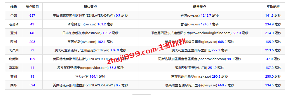 SpartanHost达拉斯VPS测评：速度与适用性分析插图7