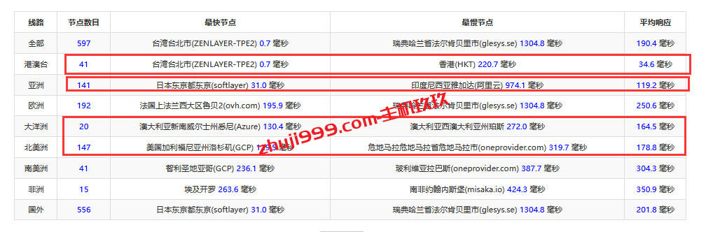 MoonVM台湾APOL VPS测评：国内访问速度和线路怎么样插图